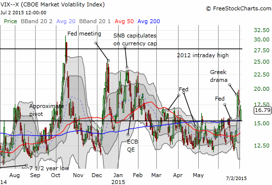 The volatility index, the VIX, bounces cleanly off the 15.35 pivot line