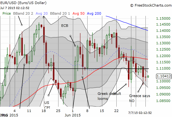 Ditto for the euro - last week's low formed perfect support as this close-up of EUR/USD demonstrates.