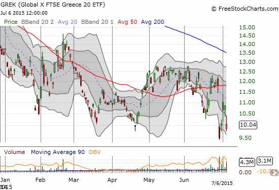 For all the hand wringing in the wake of Greece's NO vote, Global X FTSE Greece 20 ETF (GREK) did not even break last week's low