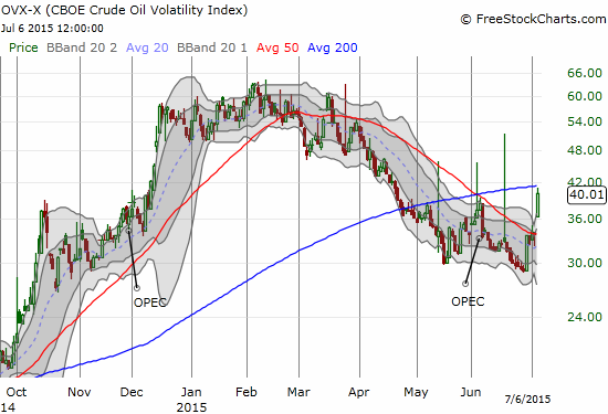 Oil volatility, as represented by the CBOE Crude Oil Volatility Index (OVX), closed above the pre-OPEC level and thus confirmed a bearish spike in fear on oil. I made one last buy of USO call options. From here, my strategy discussed in an earlier post is to maintain a bearish bias against oil. I will strongly prefer fading rallies.