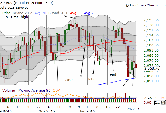 A close-up of the S&P 500 to show clearly the crowded trading around 200DMA support