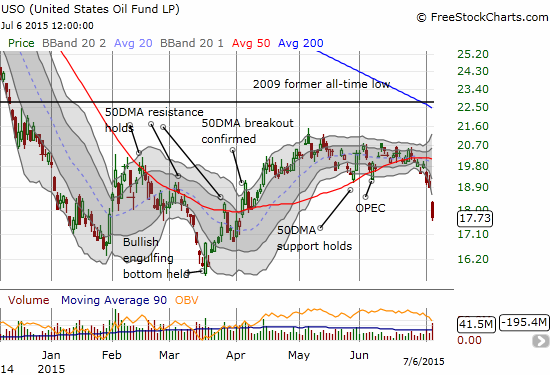 I honestly have no idea why oil fell 7.7% on the day. I have only seen attempts to back into an explanation. If there is REAL fear anywhere to be found, it is in the oil patch! The United States Oil Fund LP (USO) gapped down hard and closed down 6.3%.