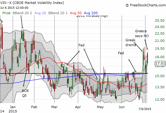 The volatility index fades for the majority of the trading day