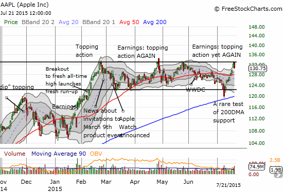 Apple (AAPL) runs into earnings-related resistance yet again