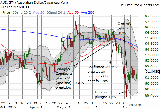 The Australian dollar is still holding steady against the Japanese yen