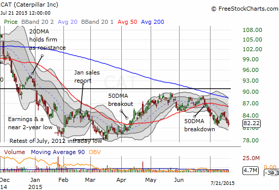 Caterpillar (CAT) is lagging and has 2015 lows in sight again