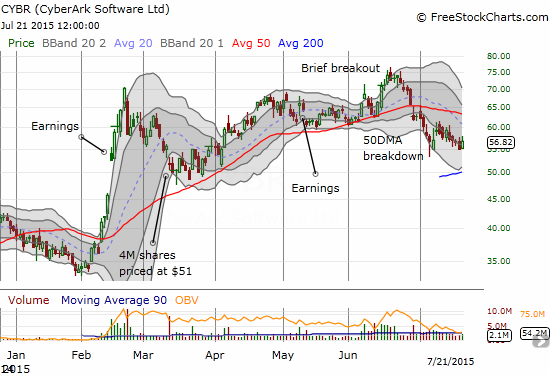 CyberArk (CYBR) has traded heavily ever since the bounce from recent lows