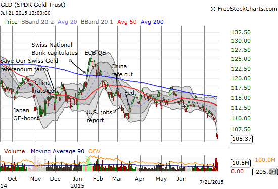 SPDR Gold Shares (GLD) continues its latest breakdown