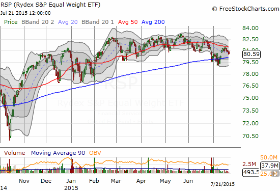 On a percentage performance basis, S&P 500 stocks have NOT shared equally in the last rally. Guggenheim S&P 500 Equal Weight ETF (RSP) is still in a downtrend from recent highs.