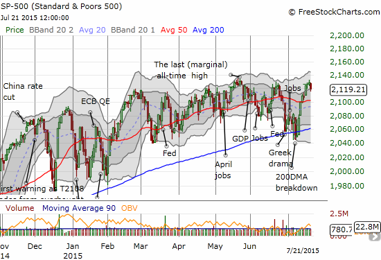 The S&P 500 turns away from resistance at the top of the current trading channel