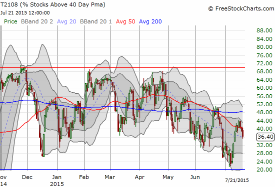 T2108 maintains a definite downtrend from April's high. See the drooping 50DMA.