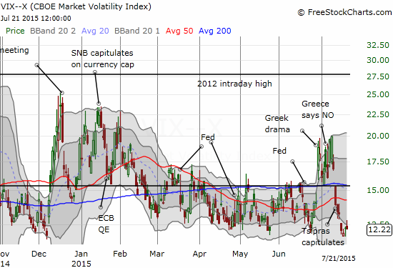 The volatility index (VIX) is not yet stirred by the confirmed bearish divergence