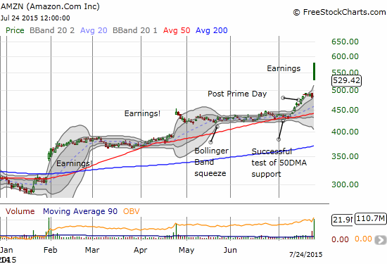 Amazon.com (AMZN) has a monster gap that turns into a monster fade. Net-net is a 9.8% gain that does not feel quite as good as it otherwise could have!