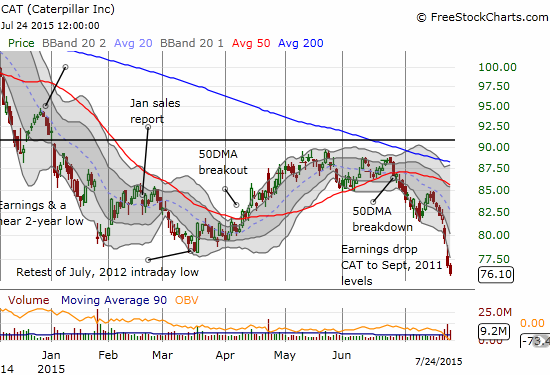 Caterpillar (CAT) added more emphasis to July's acceleration of the years long collapse in commodities