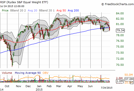 Guggenheim S&P 500 Equal Weight ETF (RSP) continues an ever more ominous-looking breakdown