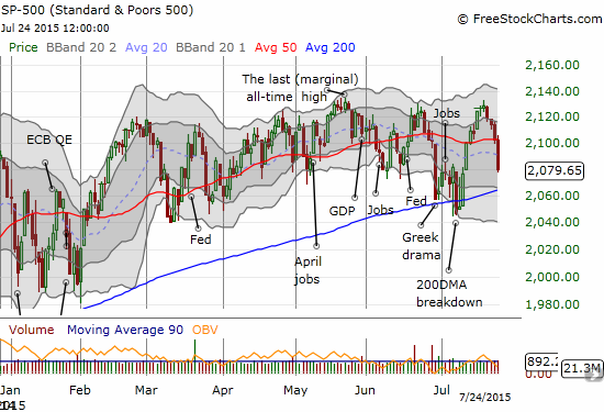 The S&P 500 breaks down below its 50DMA and appears headed for a quick retest of 200DMA support