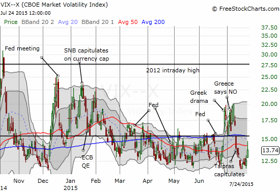 Fear fatigue? The volatility index (the VIX) is nowhere near the levels of the previous market selling cycle.