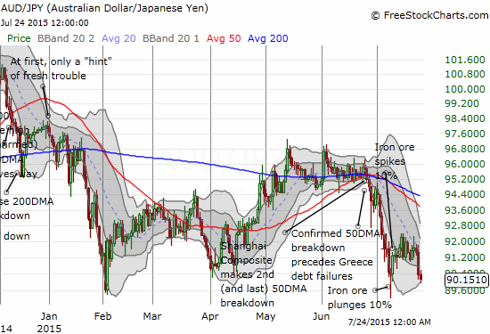 The Australian dollar is flashing red again as it approaches its recent lows against the Japanese yen