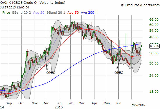 The CBOE Crude Oil Volatility Index (OVX) is on the rise again and is threatening to break out.