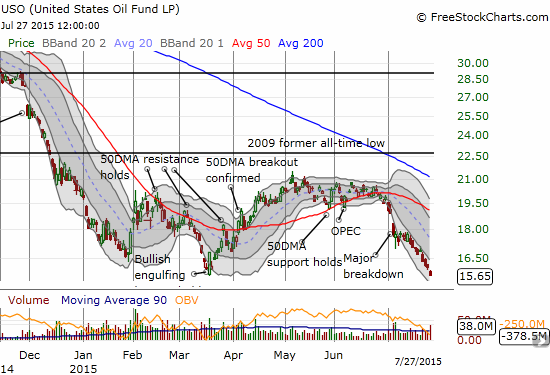 United States Oil ETF (USO) is now challenging what had looked like a sustainable bottom