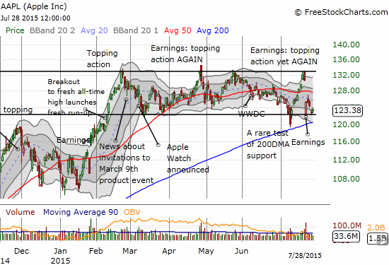 Apple (AAPL) continues to stick by its trading range