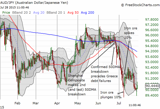 The Australian dollar holds support against the Japanese yen. A fresh breakdown would have flagged a freshly bearish signal.