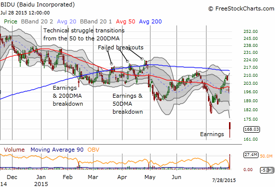 Sellers squash Baidu (BIDU) well below its lower-Bollinger Band. Buyers took BIDU 6 points off the low. Can it at least reach its pre-earnings low before sellers return?