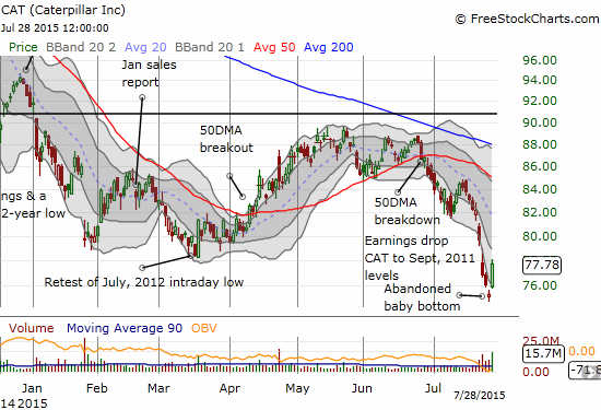 Caterpillar (CAT) sprints higher and leaves behind a a STRONG bottoming pattern on equally strong buying volume. Shares traded on the day surpassed the previous selling days.
