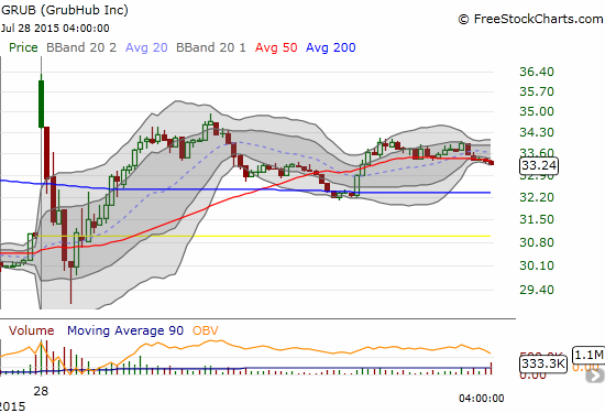 This 5-minute chart shows the sharp sell-off in the morning just ahead of the 10am conference call. Cooler heads prevailed in the end.