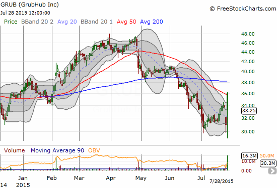 GrubHub (GRUB) violently trades around earnings