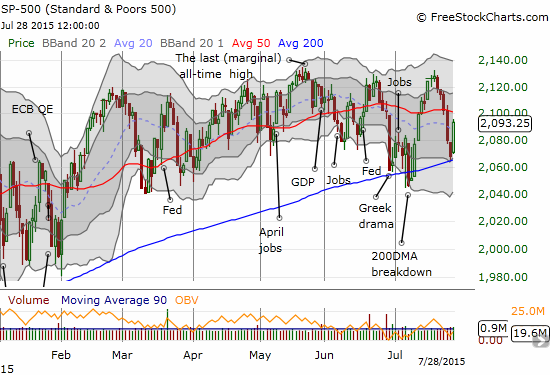 The S&P 500 completes a picture-perfect retest of 200DMA support with a subsequent rally of 1.2%