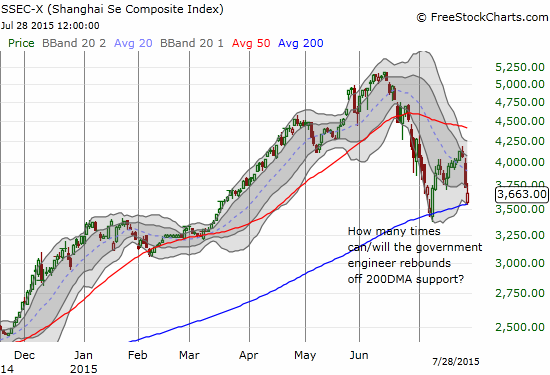 How long can the Chinese government keep the Shanghai Composite Index propped up with so much selling pressure and entry at such obvious buy points?