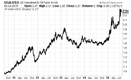 The ratio of UGA versus USO demonstrates the out-performance in even greater clarity.