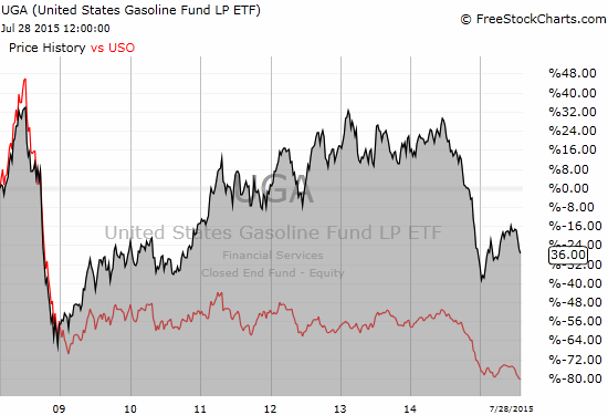 UGA clearly dominates USO in long-term performance