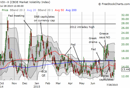The volatility index (VIX) plunges 14% ahead of the Fed's opportunity to reassure markets