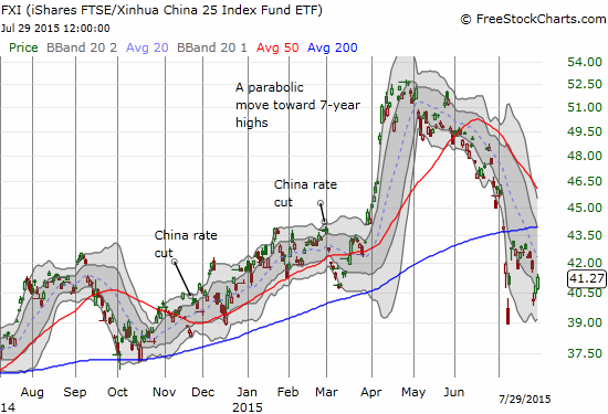 Parabolic moves higher rarely end well. Unlike SSEC, the iShares China Large-Cap (FXI)  is now negative year-to-date.