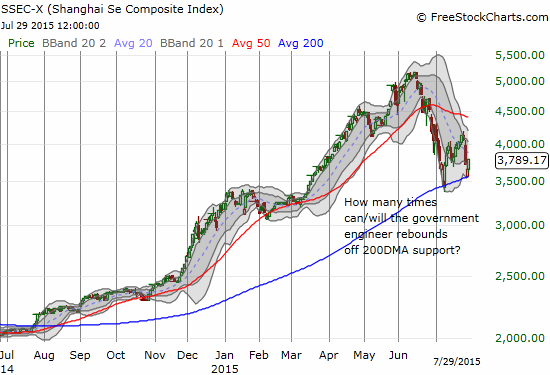 The Shanghai Composite Index 'magically' holds onto support at its 200-day moving average (DMA). With the index still well above last year's breakout I have to wonder whether the pain is only just beginning.