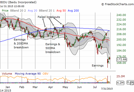 Baidu (BIDU) has already traveled fr from its post-earnings low. Is the buying interest now ending?