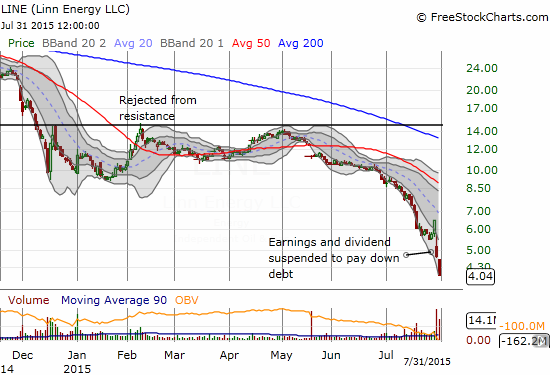 The post-earnings selling in Linn Energy (LINE) has yet to let up
