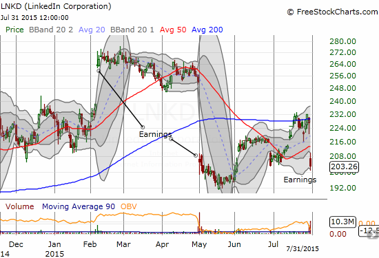 LinkedIn (LNKD) reverses its last rally. in what has become extremely choppy trading from week to week.