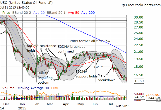 The all-time low on the United States Oil ETF (USO)  is already receiving a major challenge as oil prices plunge anew