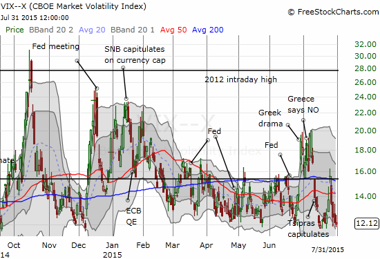 The volatility index is back to recent lows - but for how much longer?