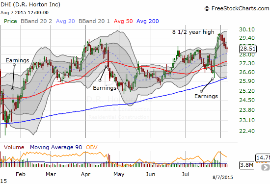 DR Horton Inc. (DHI) helps lead the way for homebuilders with a recent 8 1/2 year high