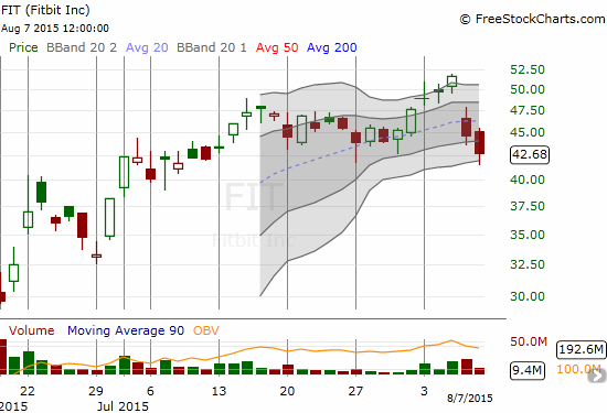 The market overshoots ahead of earnings on one of the year's hot IPOs: Fitbit (FIT)