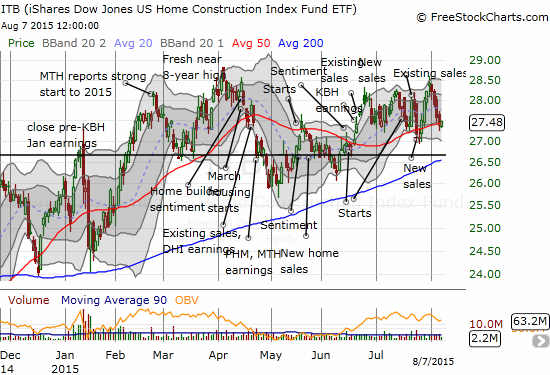 iShares US Home Construction (ITB) is churning away just below its 8-year high