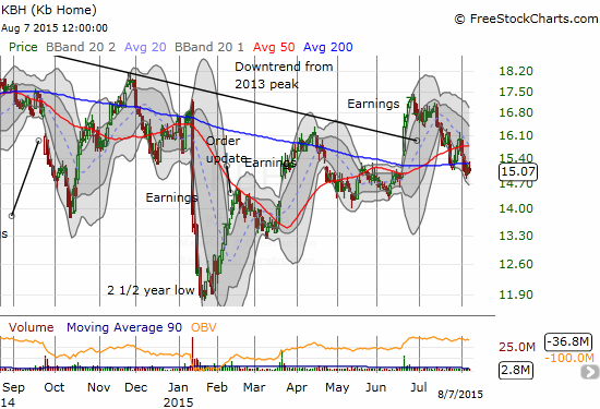 The path for KB Home (KBH) has been incredibly choppy for over a year as it still fails to garner sustained buying momentum.