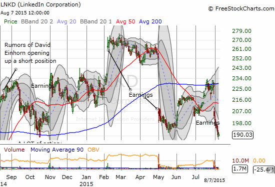 An extremely choppy trading range for LinkedIn (LNKD) over the last year.