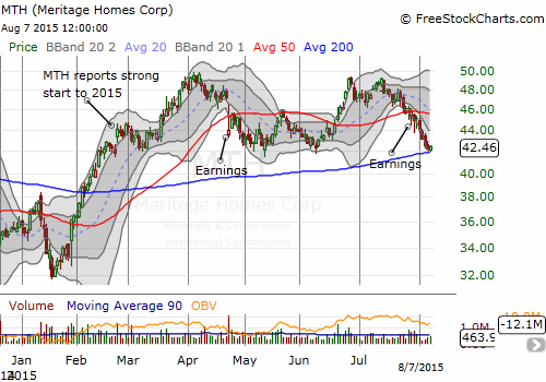 Meritage Homes (MTH) descends to a critical point of support as 2015 momentum continues to wane