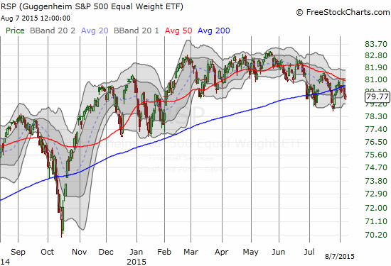 The Guggenheim S&P 500 Equal Weight ETF (RSP) is holding last month's low but is definitively trending downward from its May, 2015 peak.