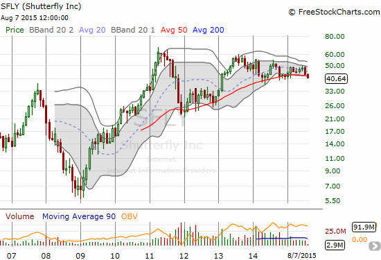 Shutterfly (SFLY) looks ready to drop to the lower bound of its recent trading range.